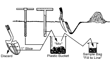 A Guide To Soil Sampling